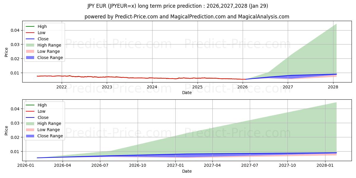 Maximum and minimum JPY/EUR long-term price forecast for 2026,2027,2028