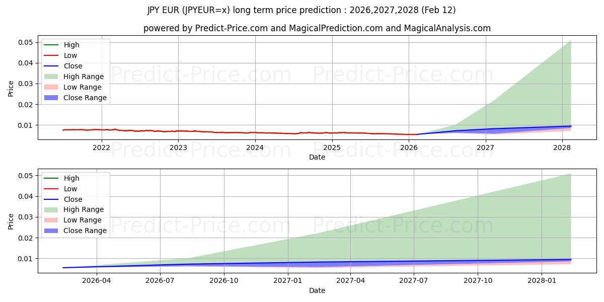 Prévision du prix à long terme maximum et minimum pour JPY/EUR