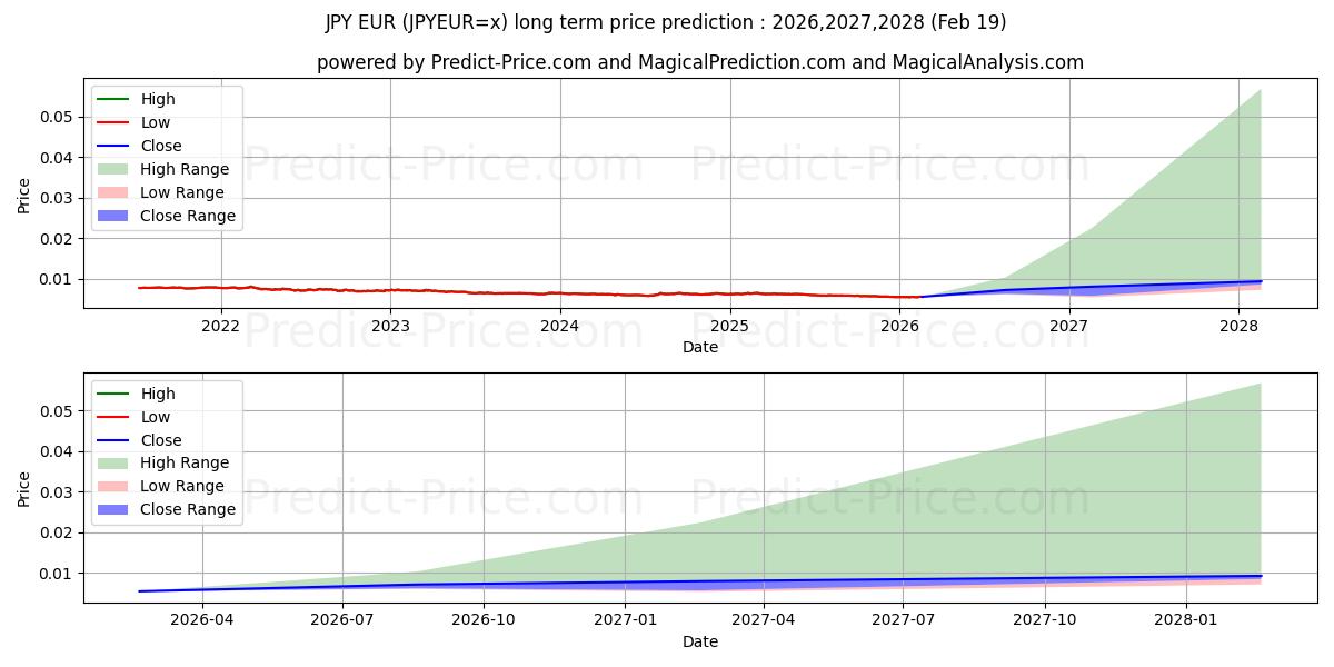 Maximum and minimum JPY/EUR long-term price forecast for 2026,2027,2028