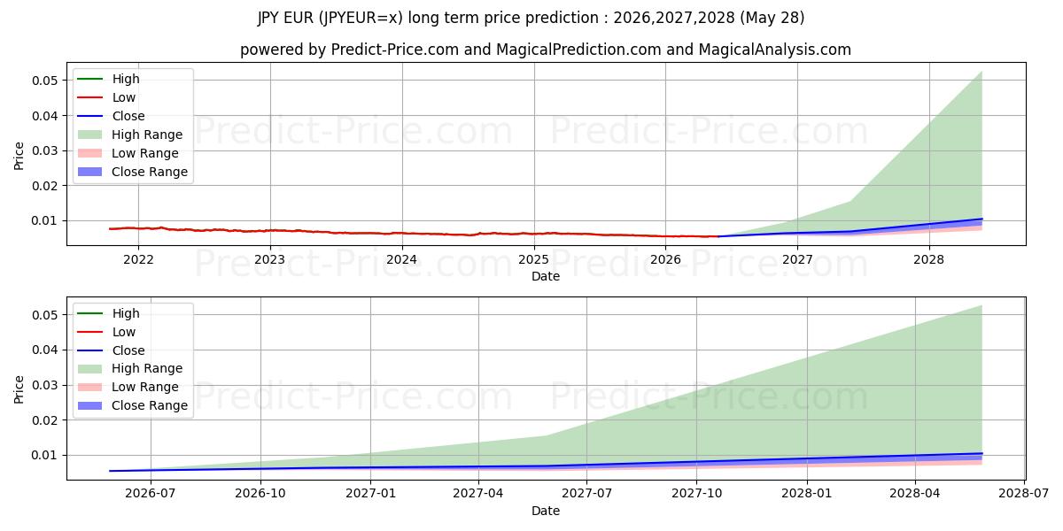 JPY/EUR uzun vadeli fiyat tahmini için maksimum ve minimum
