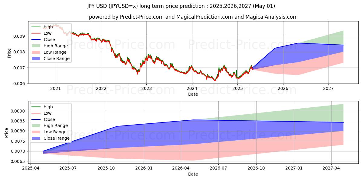 JPY/USD (JPYUSD=x) Long-Term Price Forecast: 2025,2026,2027