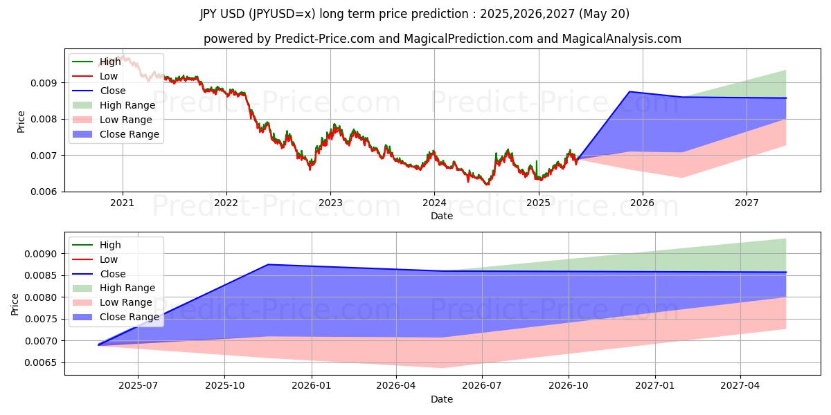Maximum and minimum JPY/USD long-term price forecast for 2025,2026,2027