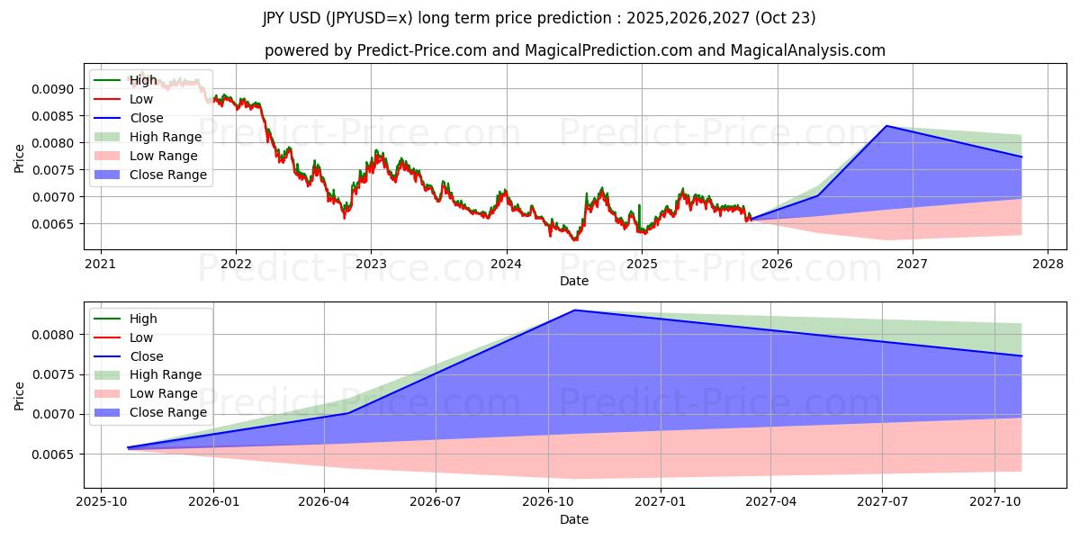 JPY/USD (JPYUSD=x) Long-Term Price Forecast: 2025,2026,2027
