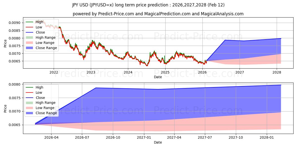 حداکثر و حداقل پیش‌بینی قیمت بلندمدت JPY/USD برای 2026,2027,2028