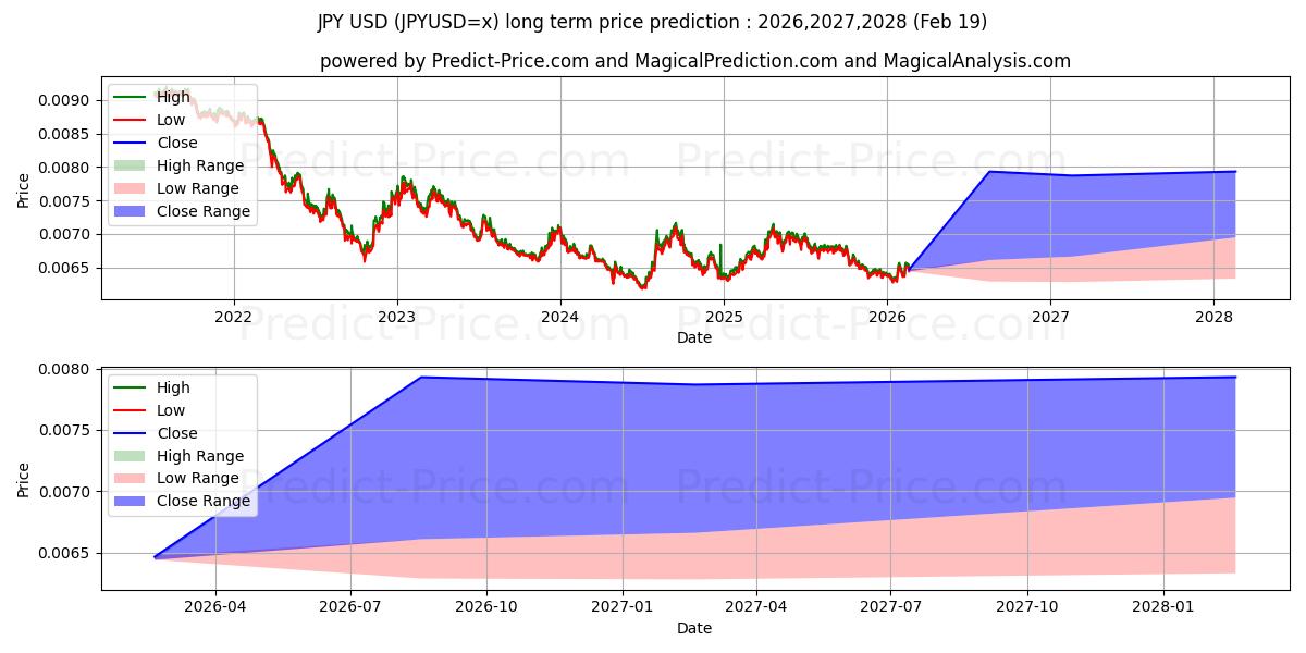 Maximum and minimum JPY/USD long-term price forecast for 2026,2027,2028