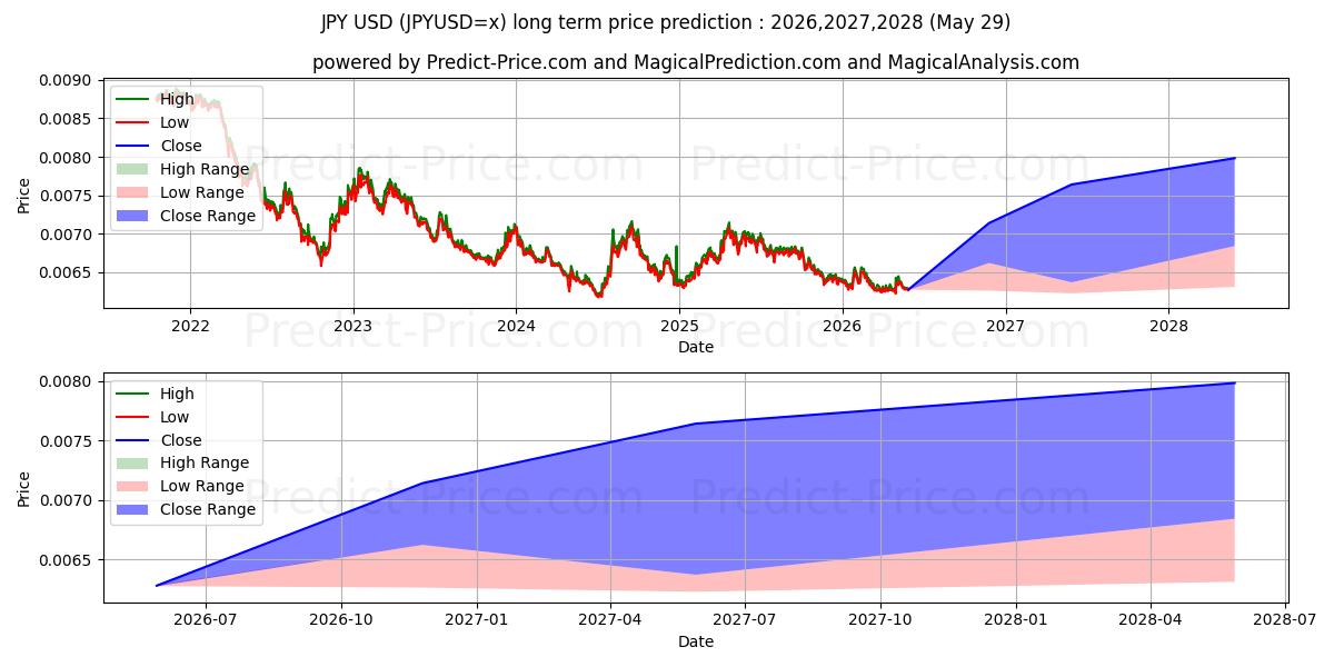 Максимальный и минимальный долгосрочный прогноз цены JPY/USD для 2026,2027,2028