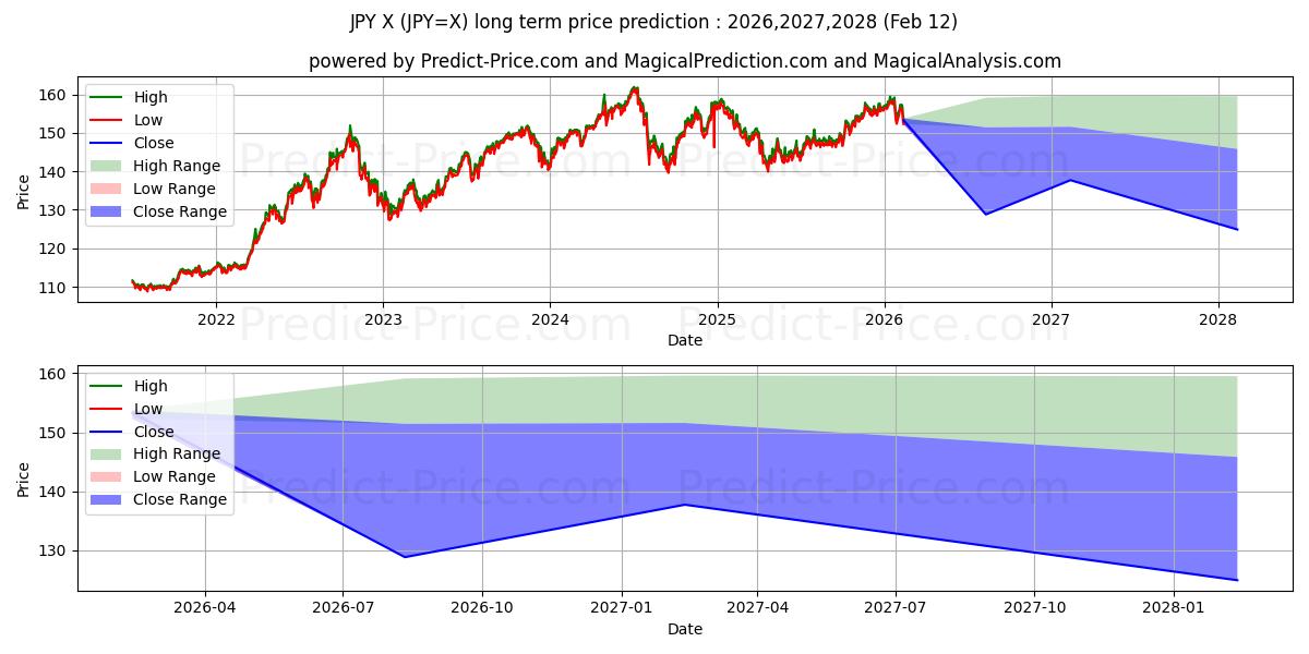 最大和最小的美元/日元长期价格预测为2026,2027,2028