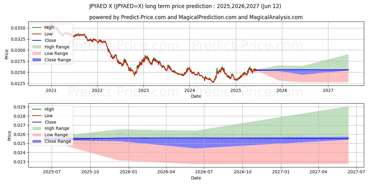 Japon Yeni/BAE Dirhemi uzun vadeli fiyat tahmini için maksimum ve minimum