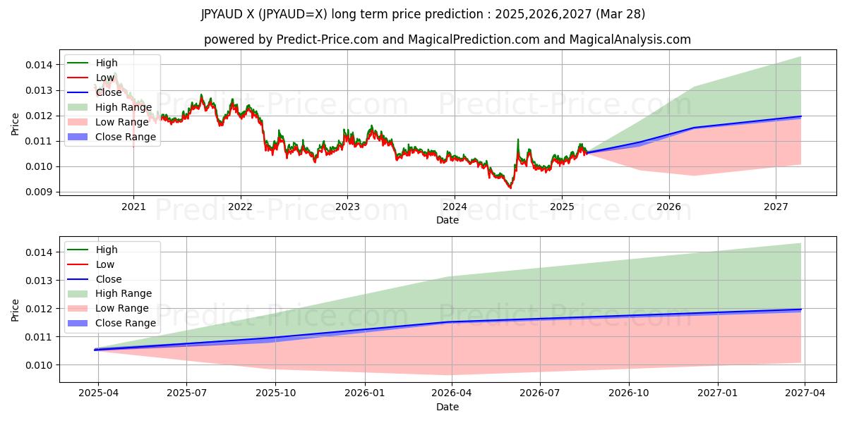 Prévision du prix à long terme maximum et minimum pour Yen japonais/Dollar australien