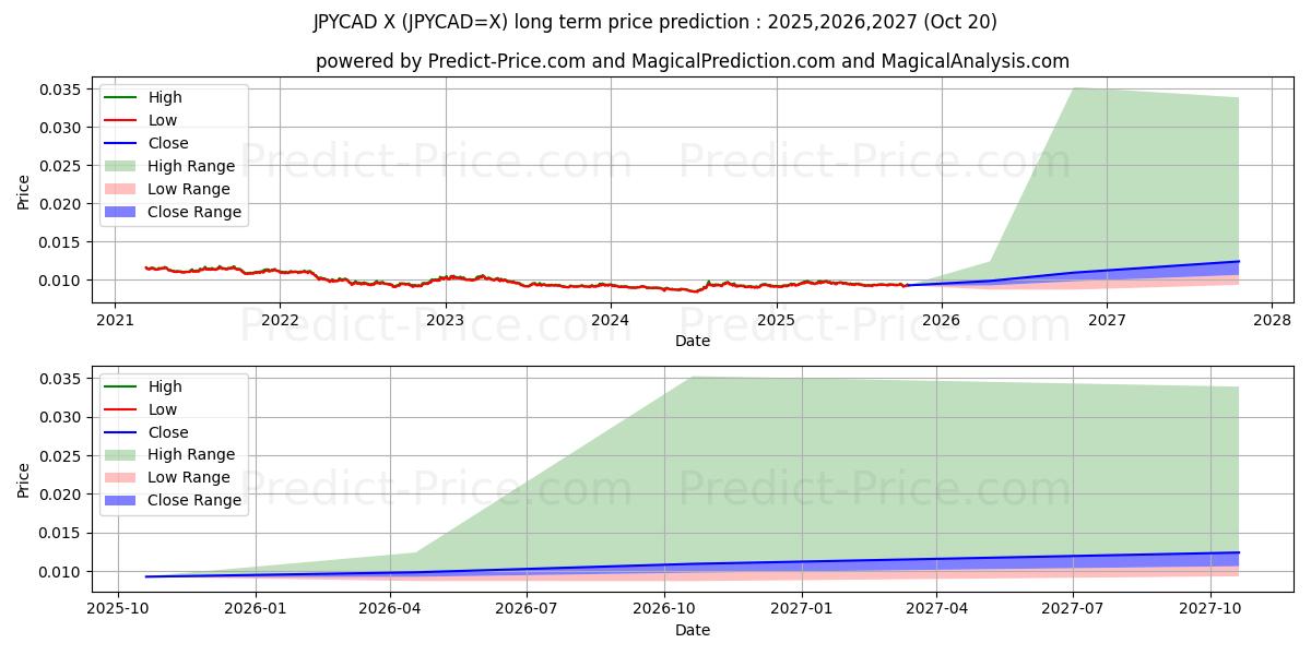 Maksimale og minimale langsiktige prisforutsigelser for Japansk yen/kanadiske dollar