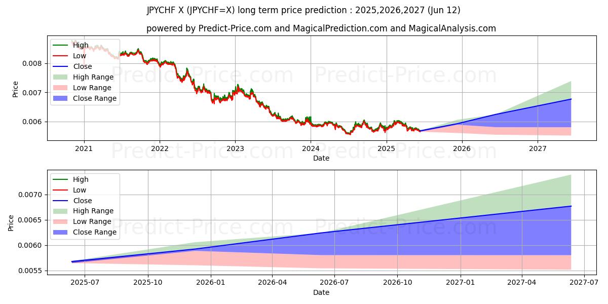 حداکثر و حداقل پیش‌بینی قیمت بلندمدت ین ژاپن / فرانک سوئیس برای 2025,2026,2027