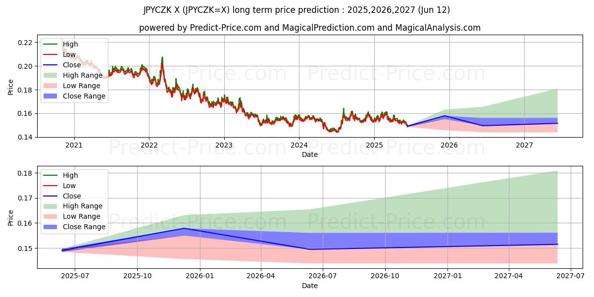 حداکثر و حداقل پیش‌بینی قیمت بلندمدت ین ژاپن/کرون چک برای 2025,2026,2027