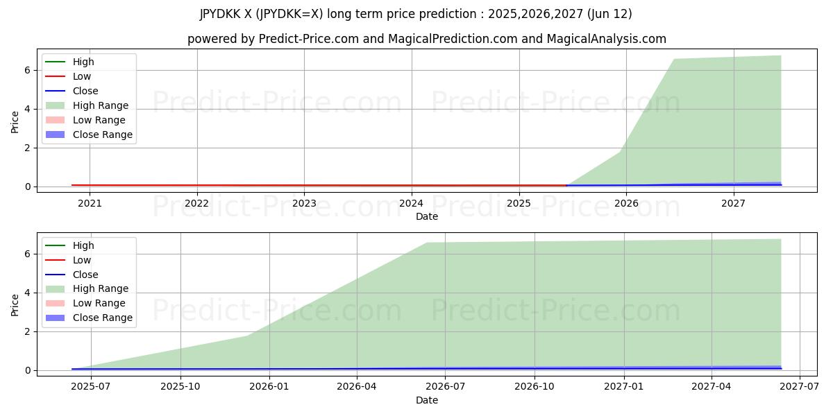 最大和最小的日元/丹麦克朗长期价格预测为2025,2026,2027