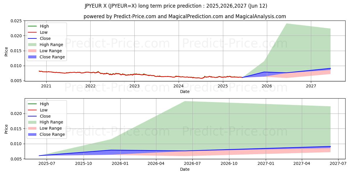 Previsione del prezzo massimo e minimo a lungo termine per Yen giapponese/Euro