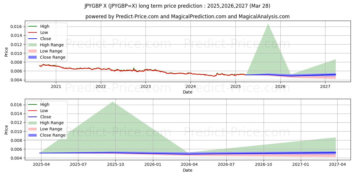 Previsione del prezzo massimo e minimo a lungo termine per Yen giapponese/sterlina britannica