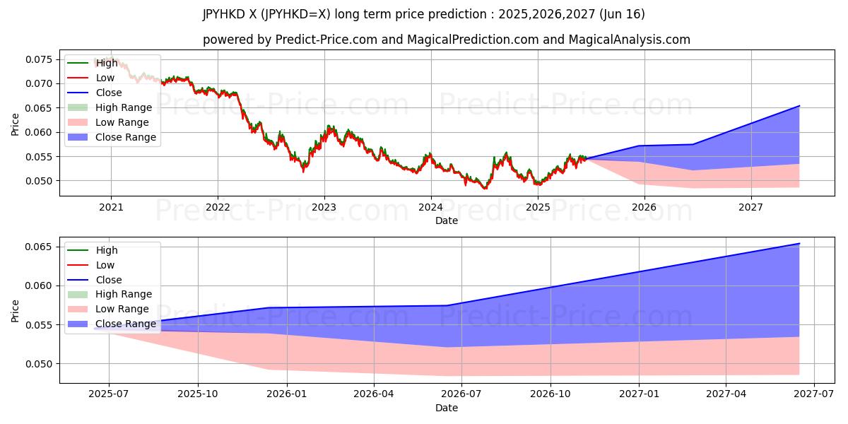حداکثر و حداقل پیش‌بینی قیمت بلندمدت ین ژاپن/دلار هنگ کنگ برای 2025,2026,2027