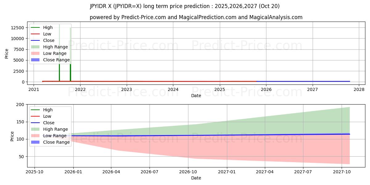 Maximale en minimale Japanischer Yen/Indonesische Rupiah lange termijn prijsvoorspelling voor 2025,2026,2027