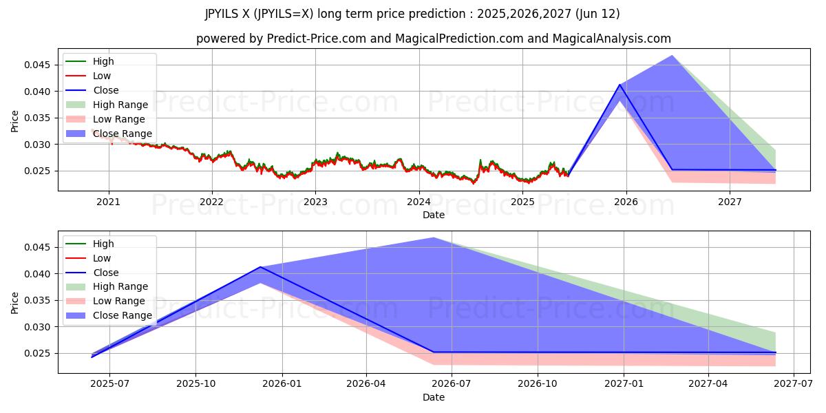 Maksimale og minimale langsiktige prisforutsigelser for japansk yen/israelsk shekel