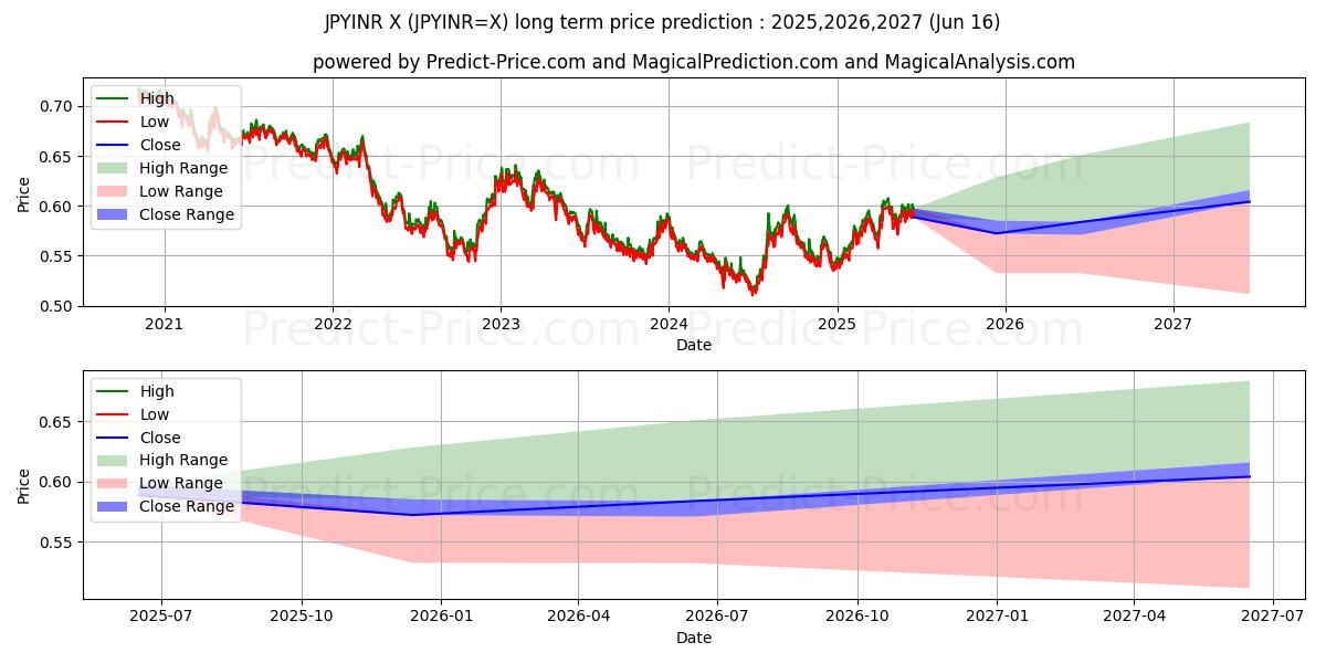 Maximale en minimale Japanischer Yen/Indische Rupie lange termijn prijsvoorspelling voor 2025,2026,2027