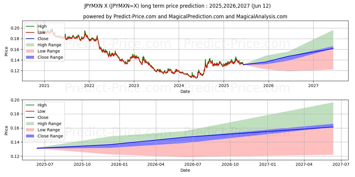 Maximale en minimale Japanischer Yen/Mexikanischer Peso lange termijn prijsvoorspelling voor 2025,2026,2027