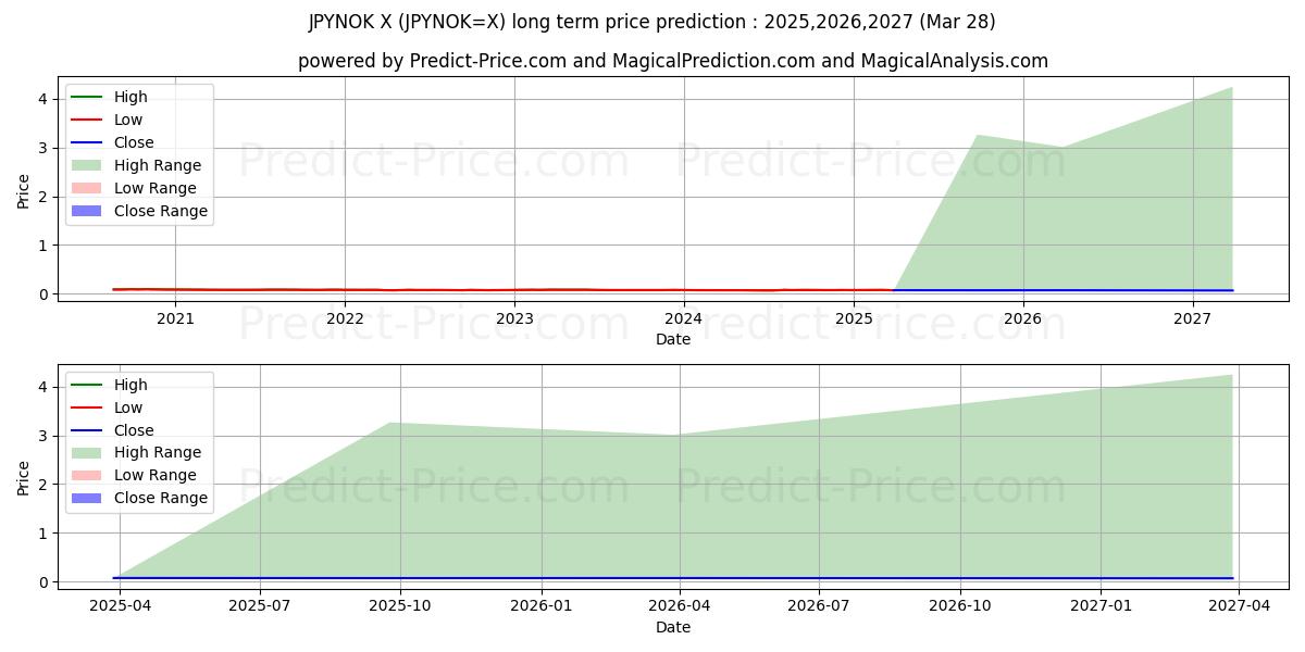 Prévision du prix à long terme maximum et minimum pour Yen japonais/Couronne norvégienne