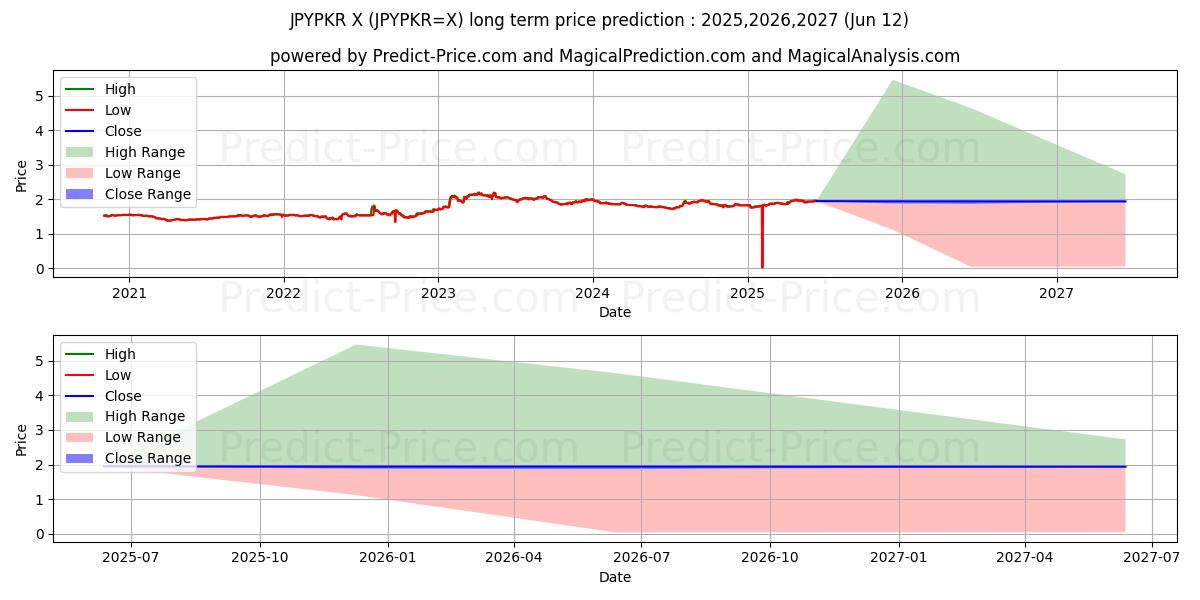 最大和最小的日元/巴基斯坦卢比长期价格预测为2025,2026,2027
