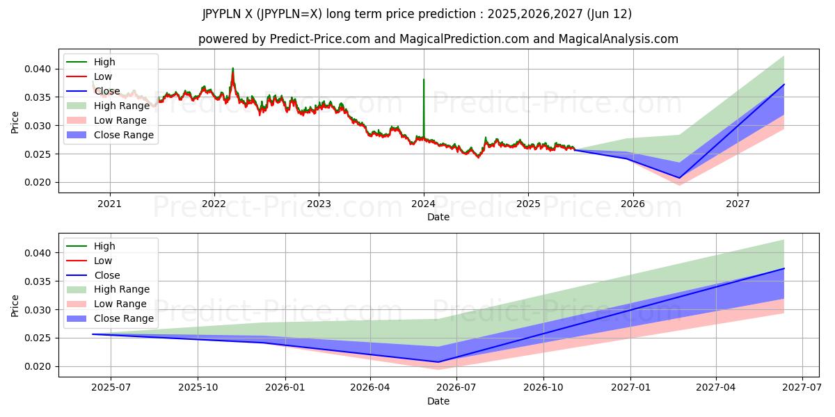 حداکثر و حداقل پیش‌بینی قیمت بلندمدت ین ژاپن / زلوتی لهستان برای 2025,2026,2027