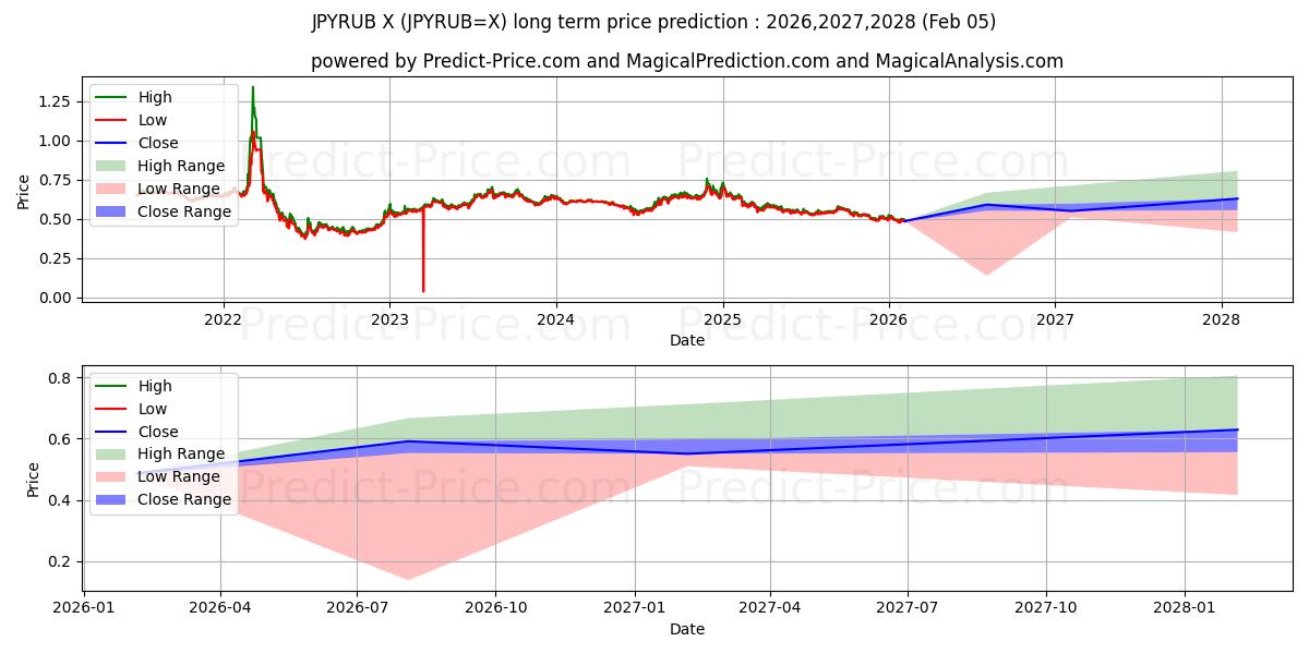 जापानी येन/रूसी रूबल के लिए दीर्घकालिक मूल्य की भविष्यवाणी में अधिकतम और न्यूनतम