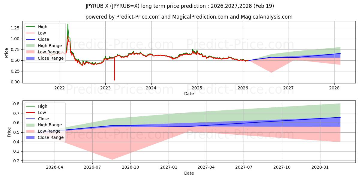 Maximum and minimum JPY/RUB long-term price forecast for 2026,2027,2028