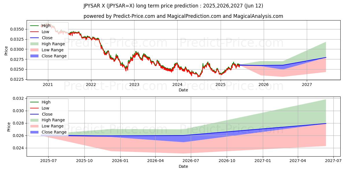 Japon Yeni/Suudi Arabistan Riyali uzun vadeli fiyat tahmini için maksimum ve minimum