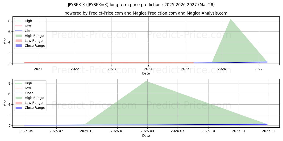 Maximale en minimale Japanischer Yen/Schwedische Krone lange termijn prijsvoorspelling voor 2025,2026,2027