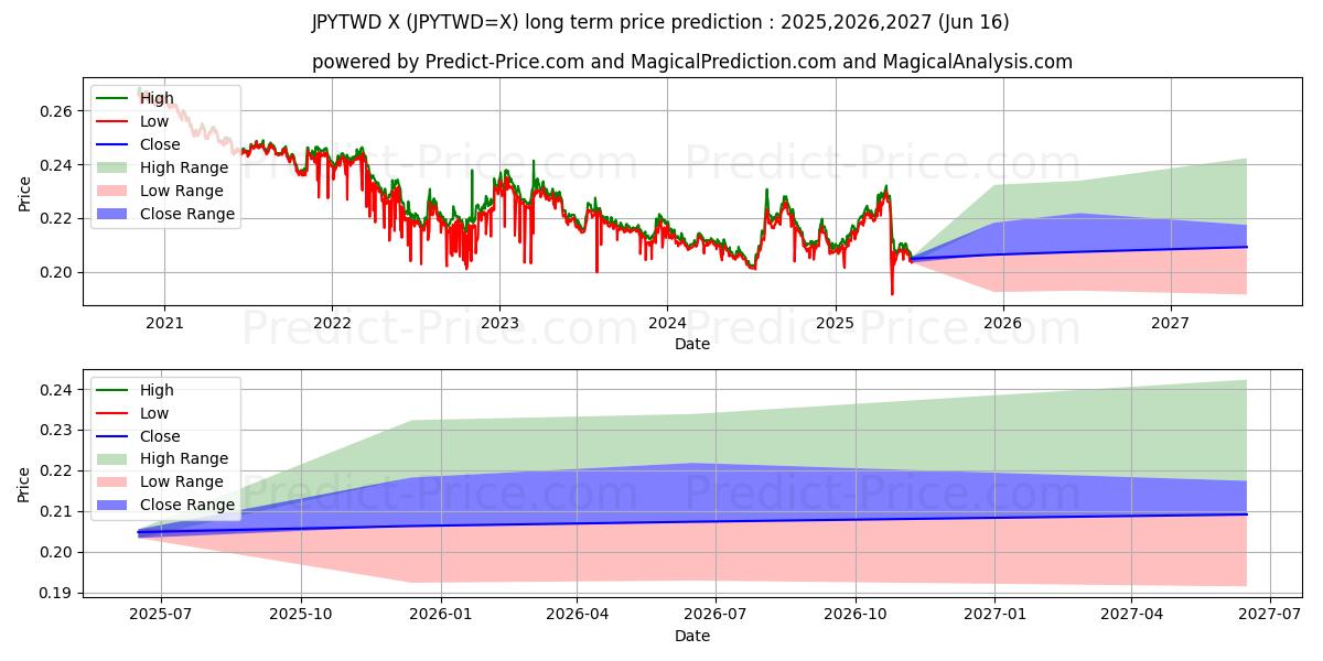 Maximale en minimale Japanischer Yen/Neuer Taiwan-Dollar lange termijn prijsvoorspelling voor 2025,2026,2027