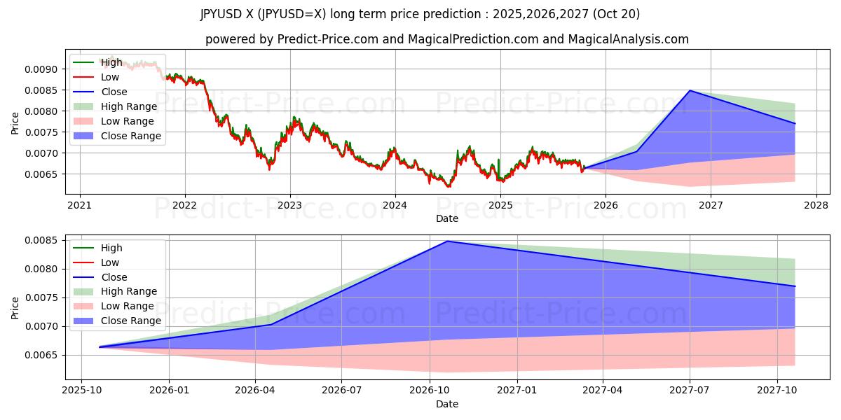 حداکثر و حداقل پیش‌بینی قیمت بلندمدت JPY/USD برای 2025,2026,2027