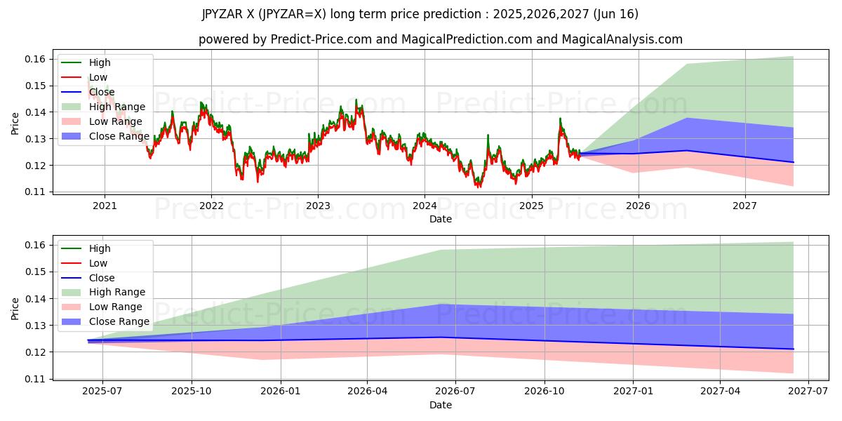 Previsão de preço a longo prazo Iene Japonês/Rand Sul-africano máxima e mínima para 2025,2026,2027