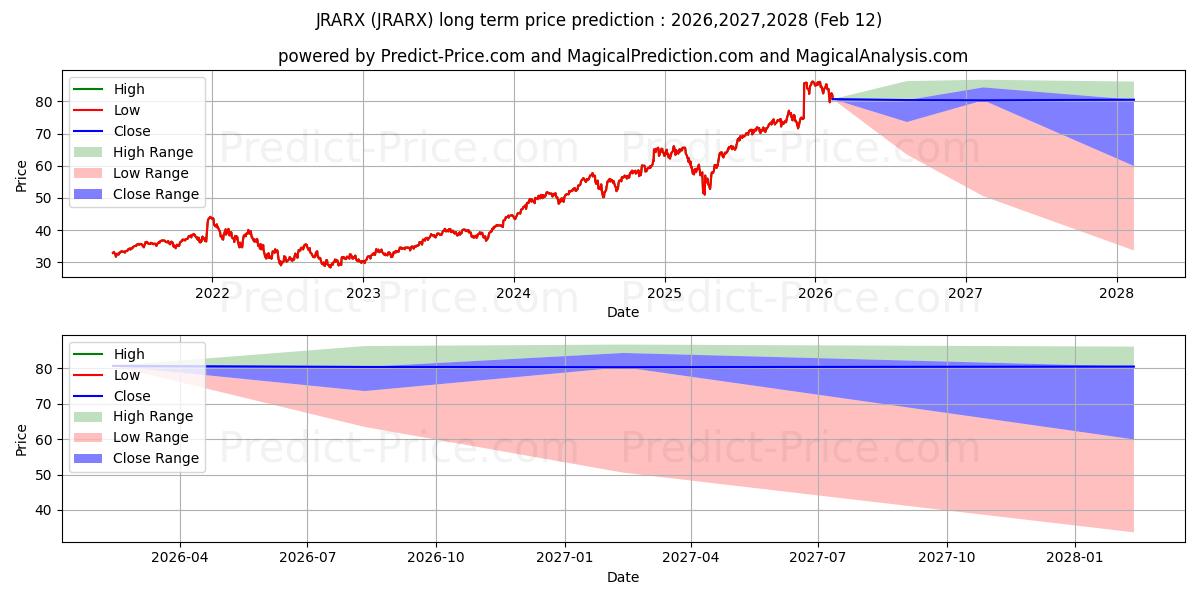 Janus Henderson Research Fund - 장기 가격 예측의 최대 및 최소 값 2026,2027,2028