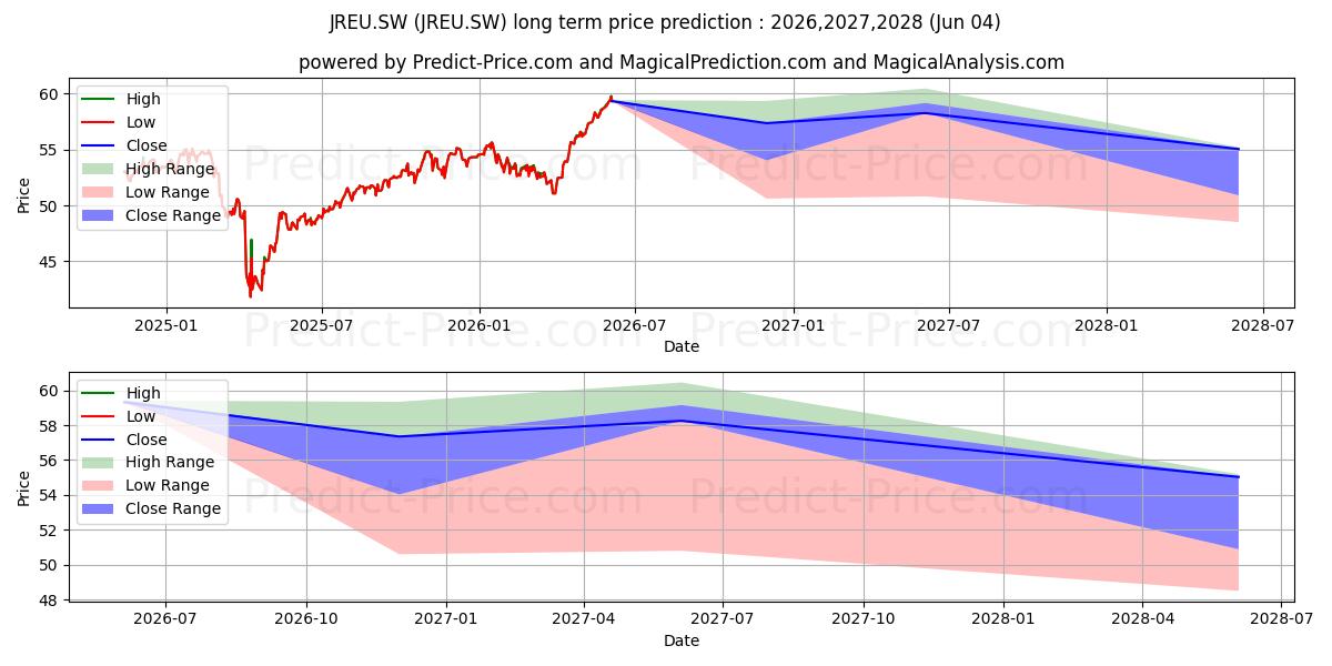 Maximale en minimale JPM USREI UCITS langetermijn prijsvoorspelling voor 2026,2027,2028