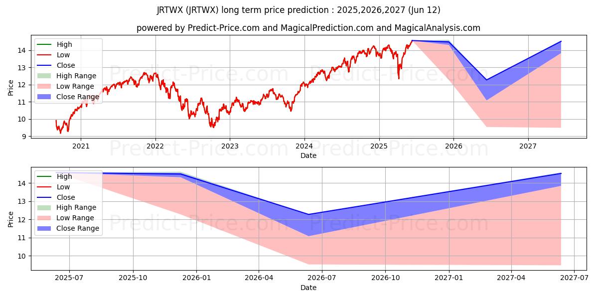 Maximum and minimum John Hancock Funds II Multi-Ind long-term price forecast for 2025,2026,2027