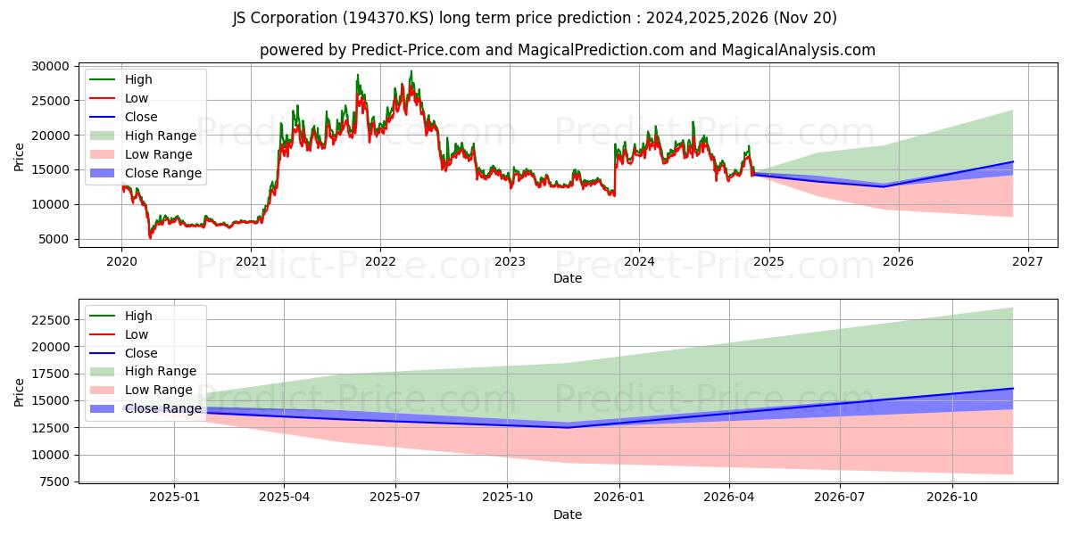 最大和最小的JS CORP长期价格预测为2024,2025,2026
