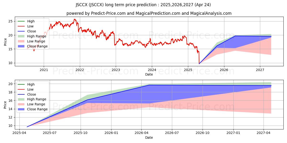 John Hancock Funds II Small Cap 장기 가격 예측의 최대 및 최소 값 2025,2026,2027