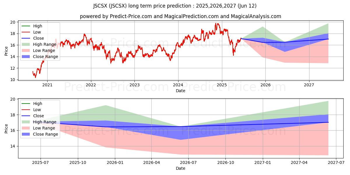 Maximum and minimum JPMorgan U.S. Small Company Fun long-term price forecast for 2025,2026,2027