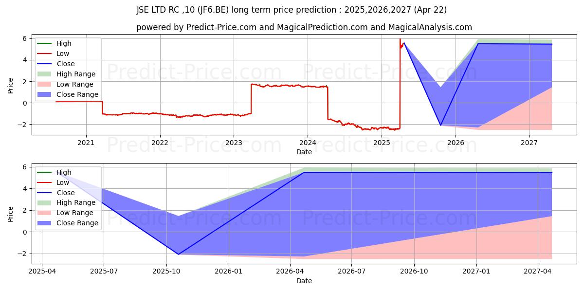 Maksimale og minimale prisforudsigelser på lang sigt for JSE LTD  RC-,10