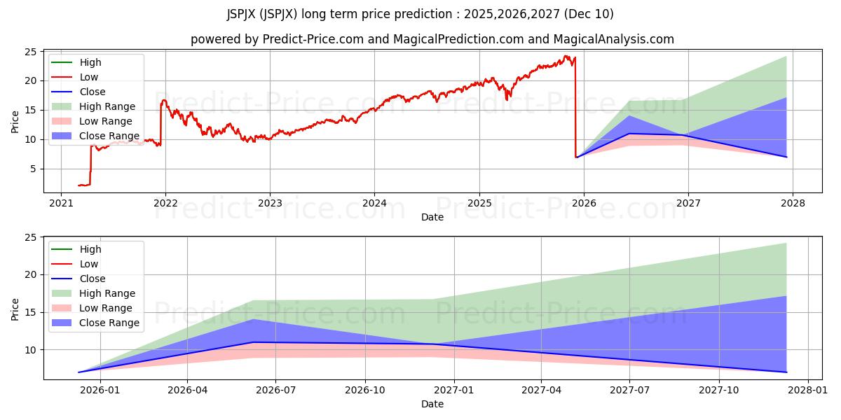 Maksimale og minimale prisforudsigelser på lang sigt for Jackson Square Large-Cap Growth