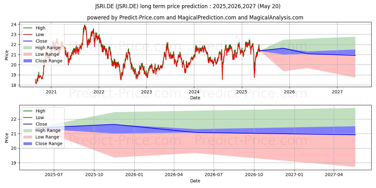 BNPPE-M.JAP.SRI SS5 UETFDの長期価格予測の最大と最小2025,2026,2027