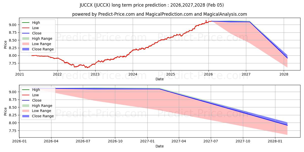 Maximale en minimale Janus Henderson Absolute Return langetermijn prijsvoorspelling voor 2026,2027,2028