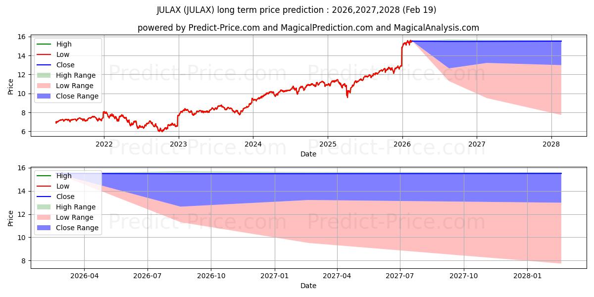 توقع أقصى وأدنى سعر طويل المدى لـ John Hancock Funds II Multimana في 2026,2027,2028