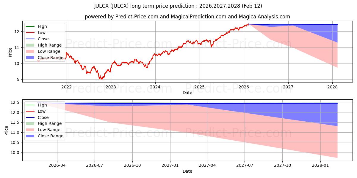 Maximala och minimala John Hancock Funds II Multimana långsiktiga prisprognos för 2026,2027,2028
