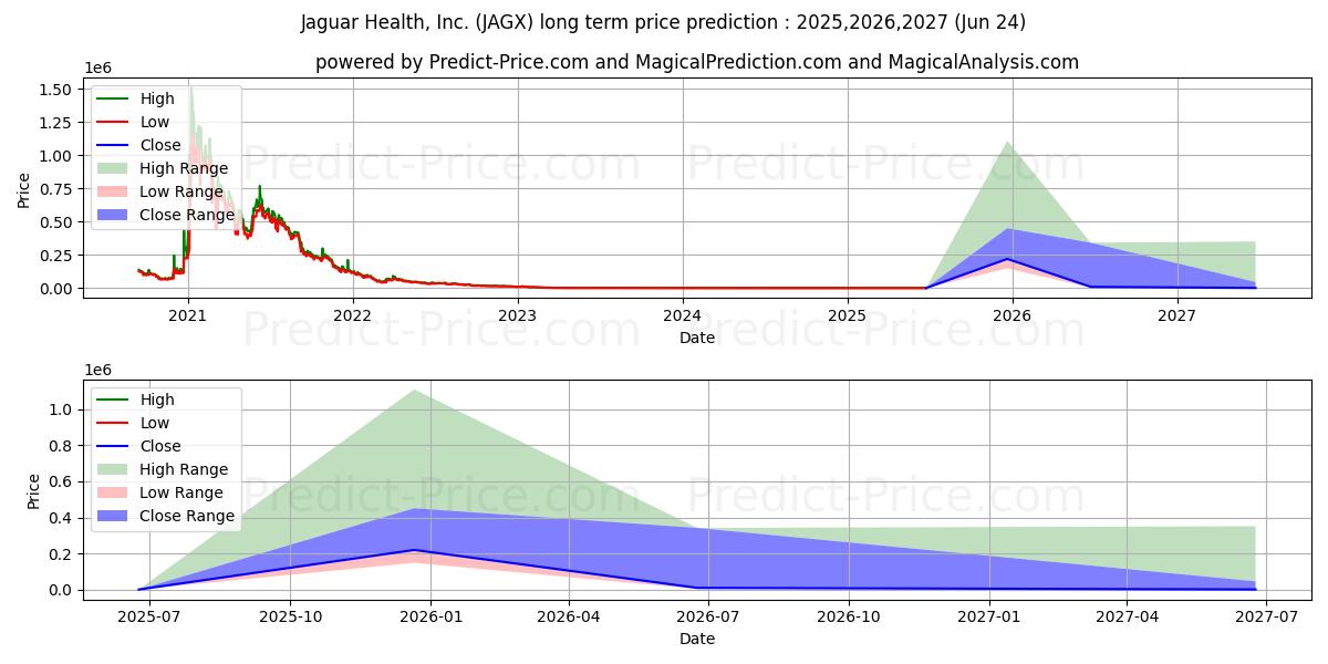 Maksimale og minimale prisforudsigelser på lang sigt for Jaguar Health, Inc.