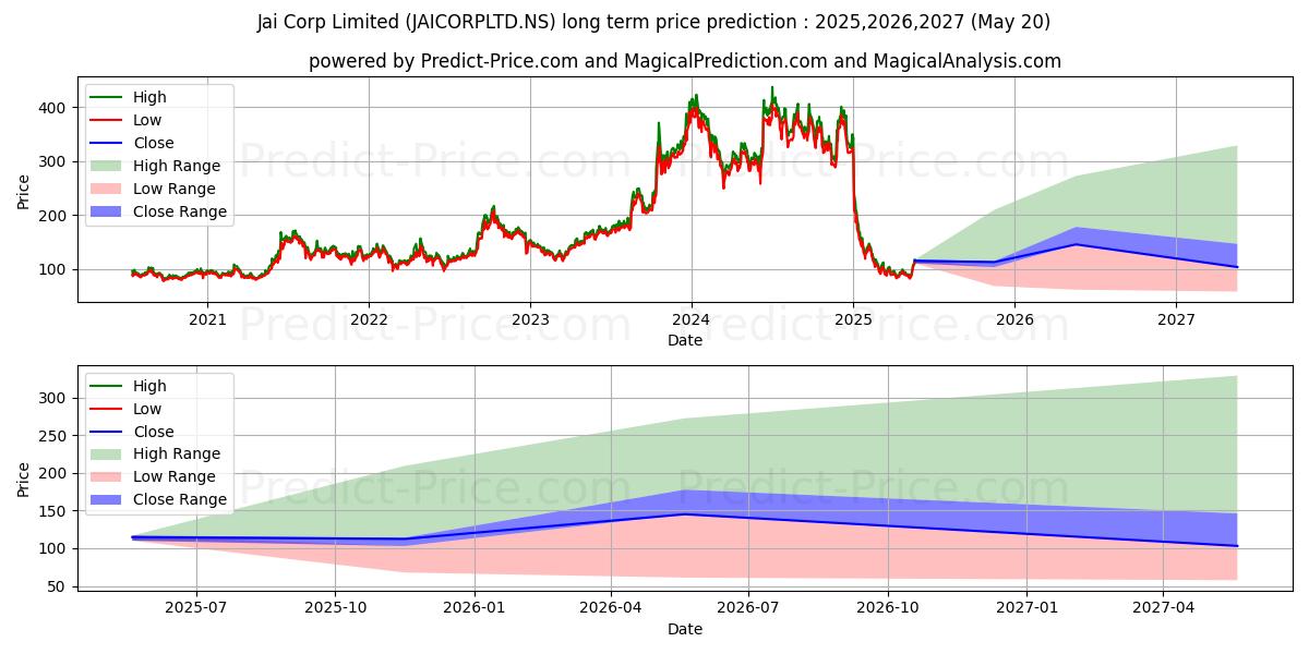 Maximum and minimum JAI CORP LTD long-term price forecast for 2025,2026,2027
