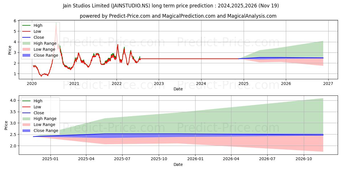 JAIN STUDIOS (JAINSTUDIO.NS) stock Long-Term Price Forecast: 2024,2025,2026
