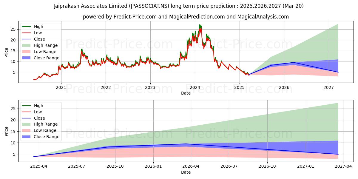 حداکثر و حداقل پیش‌بینی قیمت بلندمدت JAIPRAKASH ASSOCIA برای 2025,2026,2027